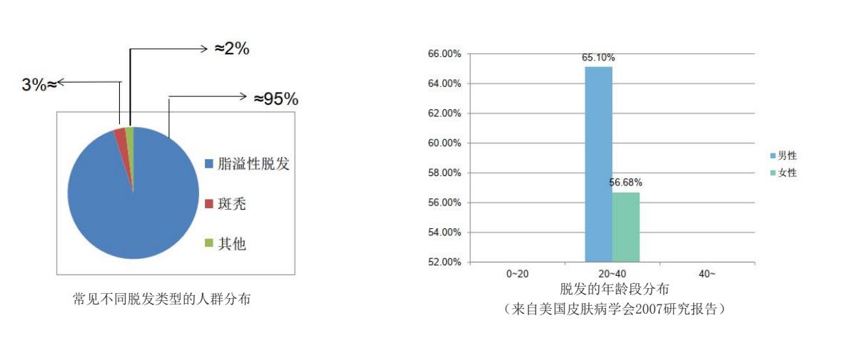 脫發人群和年齡的分布.jpg